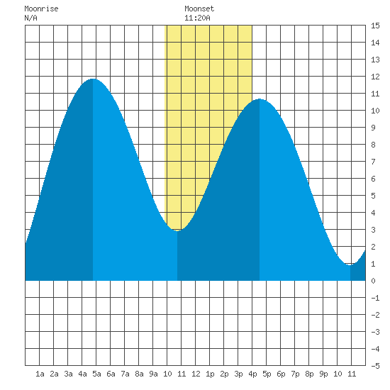 Jackson Cove tide chart for Thursday, January 8, 2026