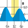 Jackson Cove tide chart for Thursday, January 8, 2026