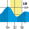 Jackson Cove tide chart for Tuesday, February 10, 2026