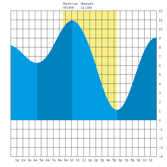 Jackson Cove tide chart for Friday, February 13, 2026