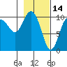 Jackson Cove tide chart for Saturday, February 14, 2026