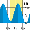 Jackson Cove tide chart for Thursday, February 19, 2026