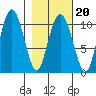 Jackson Cove tide chart for Friday, February 20, 2026