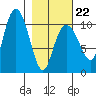 Jackson Cove tide chart for Sunday, February 22, 2026