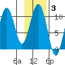 Jackson Cove tide chart for Tuesday, February 3, 2026