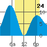 Jackson Cove tide chart for Tuesday, March 24, 2026
