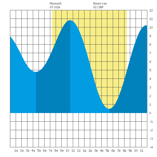 Jackson Cove tide chart for Saturday, March 28, 2026