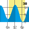 Jackson Cove tide chart for Monday, March 30, 2026