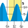 Jackson Cove tide chart for Thursday, March 5, 2026
