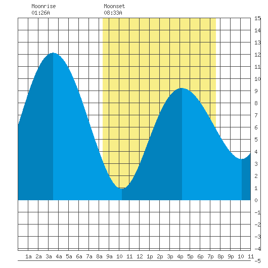Jackson Cove tide chart for Sunday, March 8, 2026