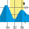 Jackson Cove tide chart for Monday, March 9, 2026