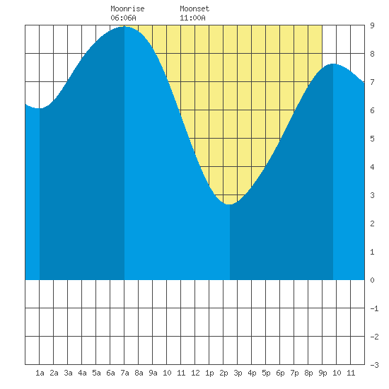 Jackson Cove tide chart for Friday, April 10, 2026