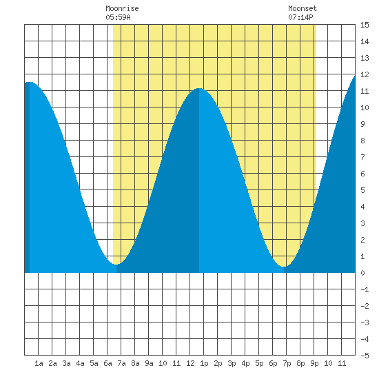 Jackson Cove tide chart for Wednesday, April 15, 2026