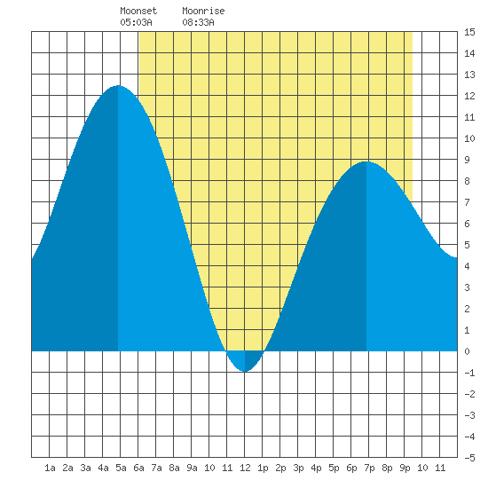 Jackson Cove tide chart for Wednesday, April 22, 2026