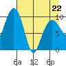 Jackson Cove tide chart for Wednesday, April 22, 2026