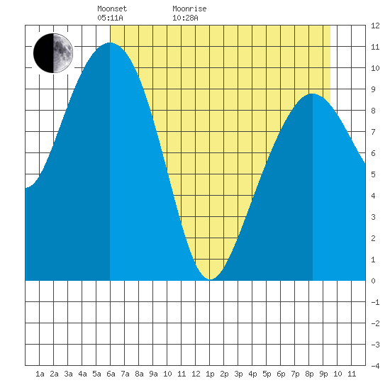 Jackson Cove tide chart for Thursday, April 23, 2026