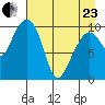 Jackson Cove tide chart for Thursday, April 23, 2026
