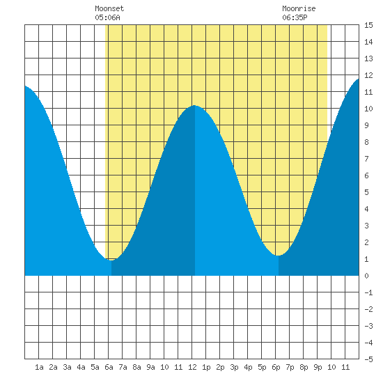 Jackson Cove tide chart for Tuesday, April 28, 2026
