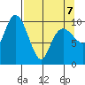 Jackson Cove tide chart for Tuesday, April 7, 2026