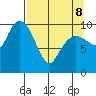 Jackson Cove tide chart for Wednesday, April 8, 2026