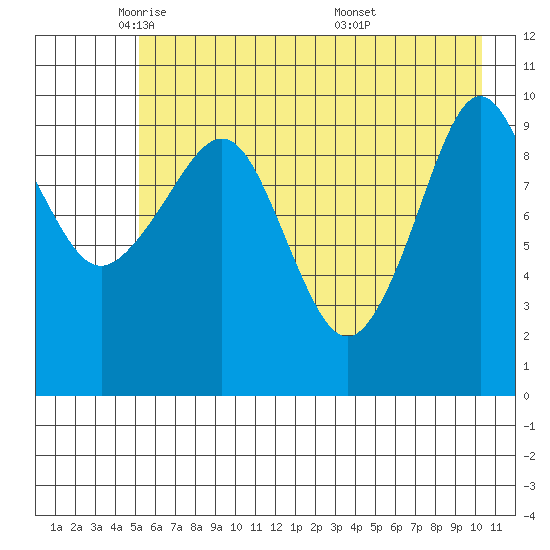 Jackson Cove tide chart for Monday, May 11, 2026