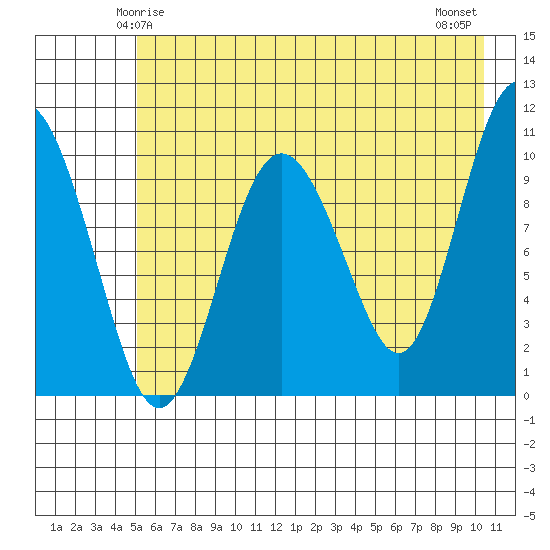 Jackson Cove tide chart for Thursday, May 14, 2026