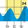 Jackson Cove tide chart for Sunday, May 24, 2026