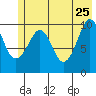 Jackson Cove tide chart for Monday, May 25, 2026