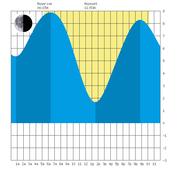 Jackson Cove tide chart for Saturday, May 9, 2026