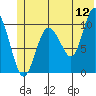 Jackson Cove tide chart for Friday, June 12, 2026