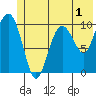 Jackson Cove tide chart for Monday, June 1, 2026