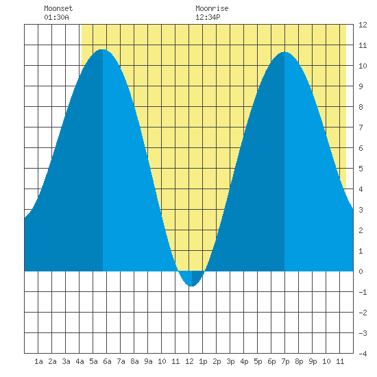 Jackson Cove tide chart for Saturday, June 20, 2026