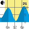 Jackson Cove tide chart for Sunday, June 21, 2026