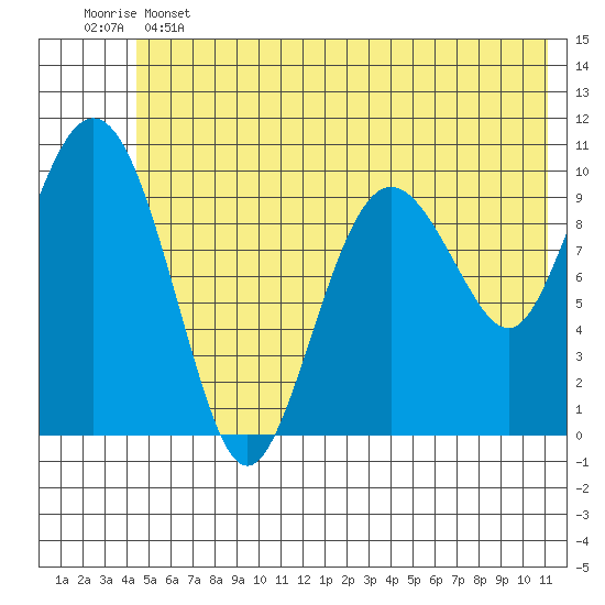Jackson Cove tide chart for Tuesday, June 2, 2026