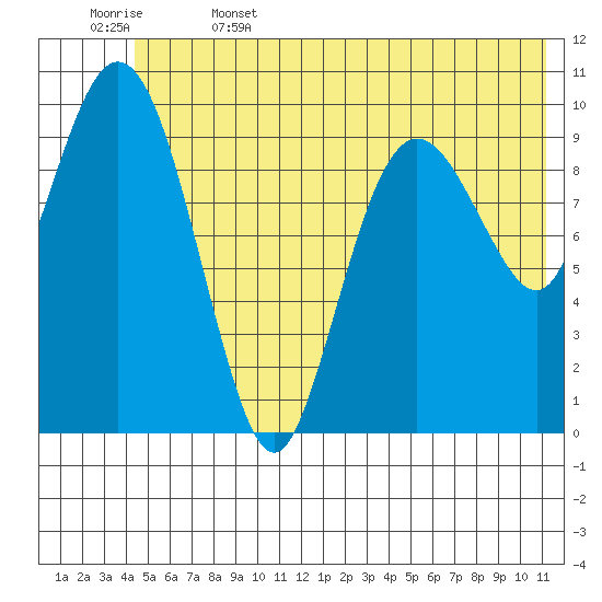 Jackson Cove tide chart for Thursday, June 4, 2026