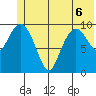 Jackson Cove tide chart for Saturday, June 6, 2026
