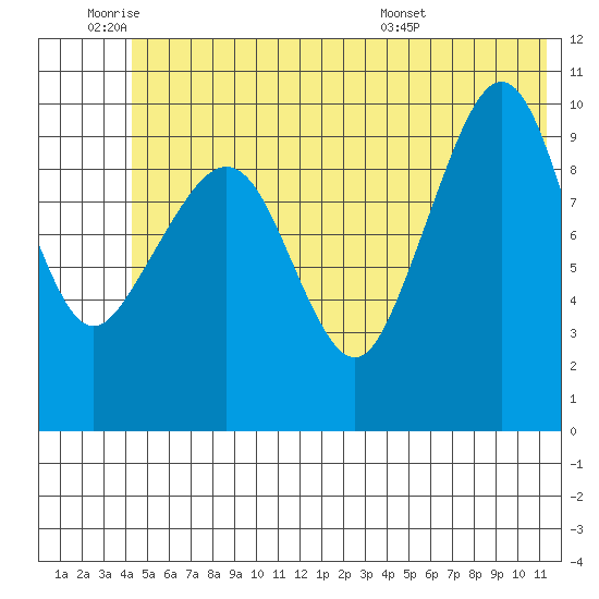 Jackson Cove tide chart for Tuesday, June 9, 2026