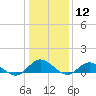 Deltaville tide chart for Tuesday, January 12, 2021