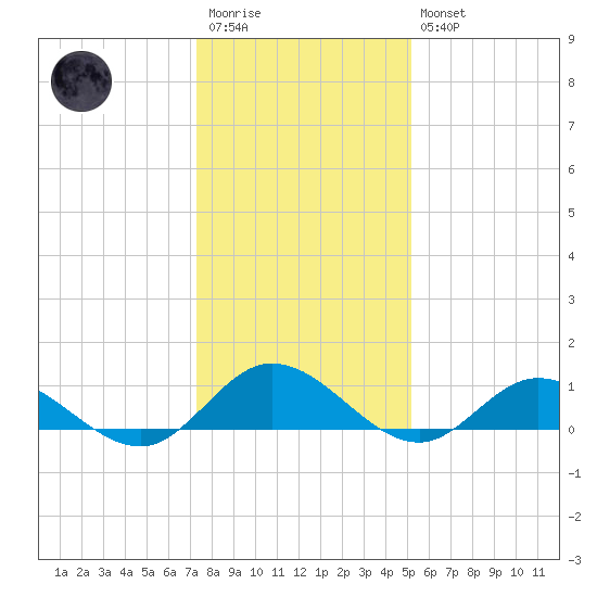 Deltaville tide chart for Wednesday, January 13, 2021
