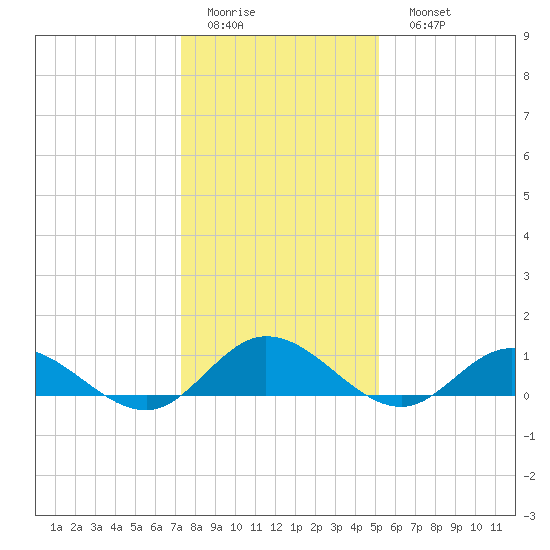 Deltaville tide chart for Thursday, January 14, 2021