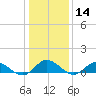 Deltaville tide chart for Thursday, January 14, 2021