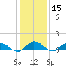Deltaville tide chart for Friday, January 15, 2021