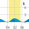 Deltaville tide chart for Friday, January 1, 2021