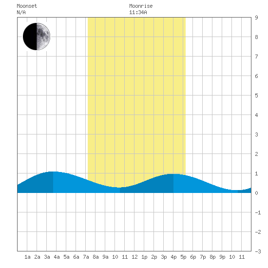 Deltaville tide chart for Wednesday, January 20, 2021