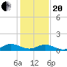 Deltaville tide chart for Wednesday, January 20, 2021