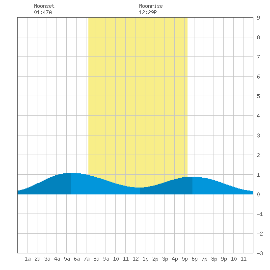 Deltaville tide chart for Friday, January 22, 2021