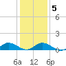 Deltaville tide chart for Tuesday, January 5, 2021