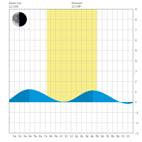 Deltaville tide chart for Wednesday, January 6, 2021