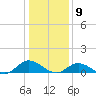 Deltaville tide chart for Saturday, January 9, 2021