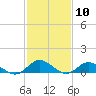 Deltaville tide chart for Wednesday, February 10, 2021